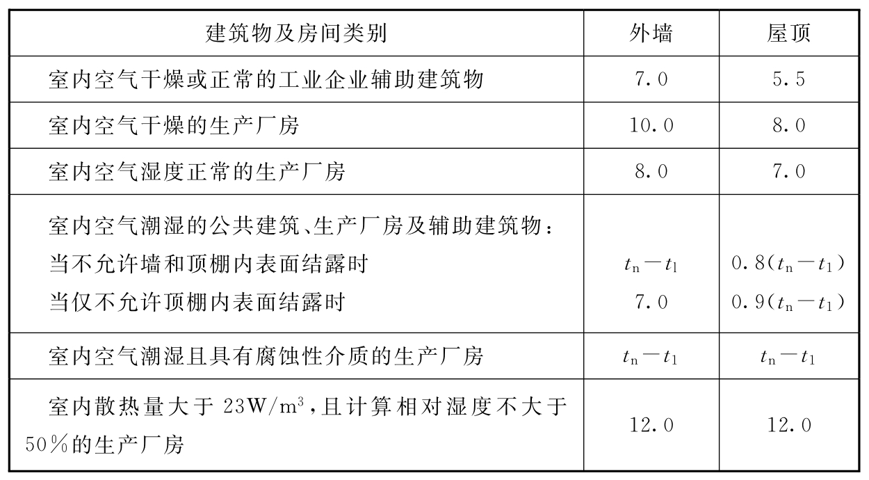 表5.1.6-4 允许温差△ty值(℃)