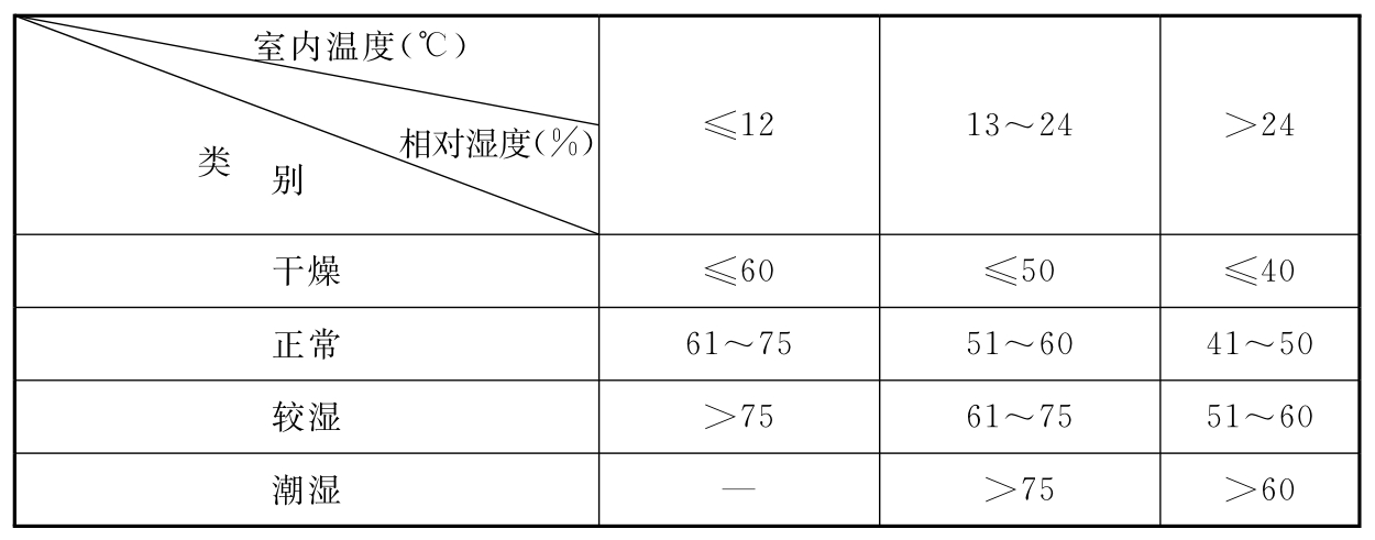 表5.1.6-6 室内空气干湿程度的区分