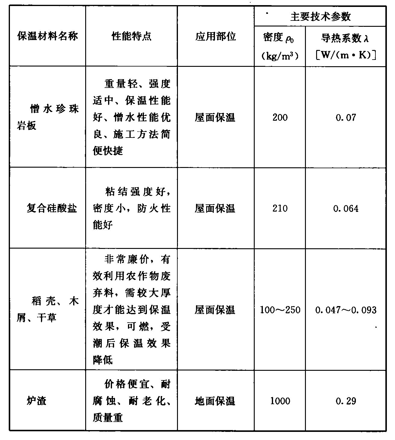 表1 常用的保温材料性能