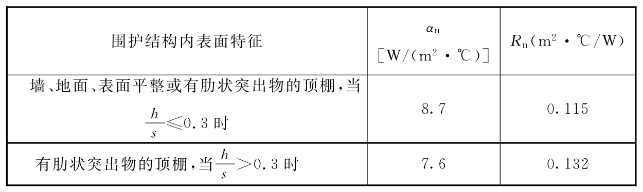 表5.1.6-5 内表面换热系数αn和换热阻值Rn