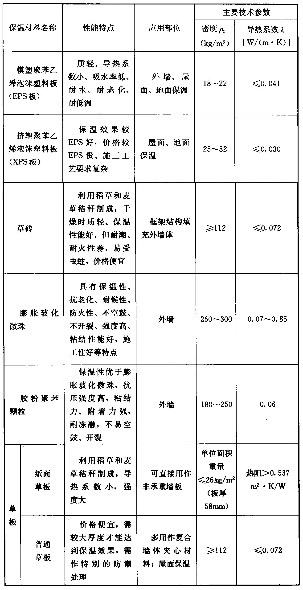 表1 常用的保温材料性能