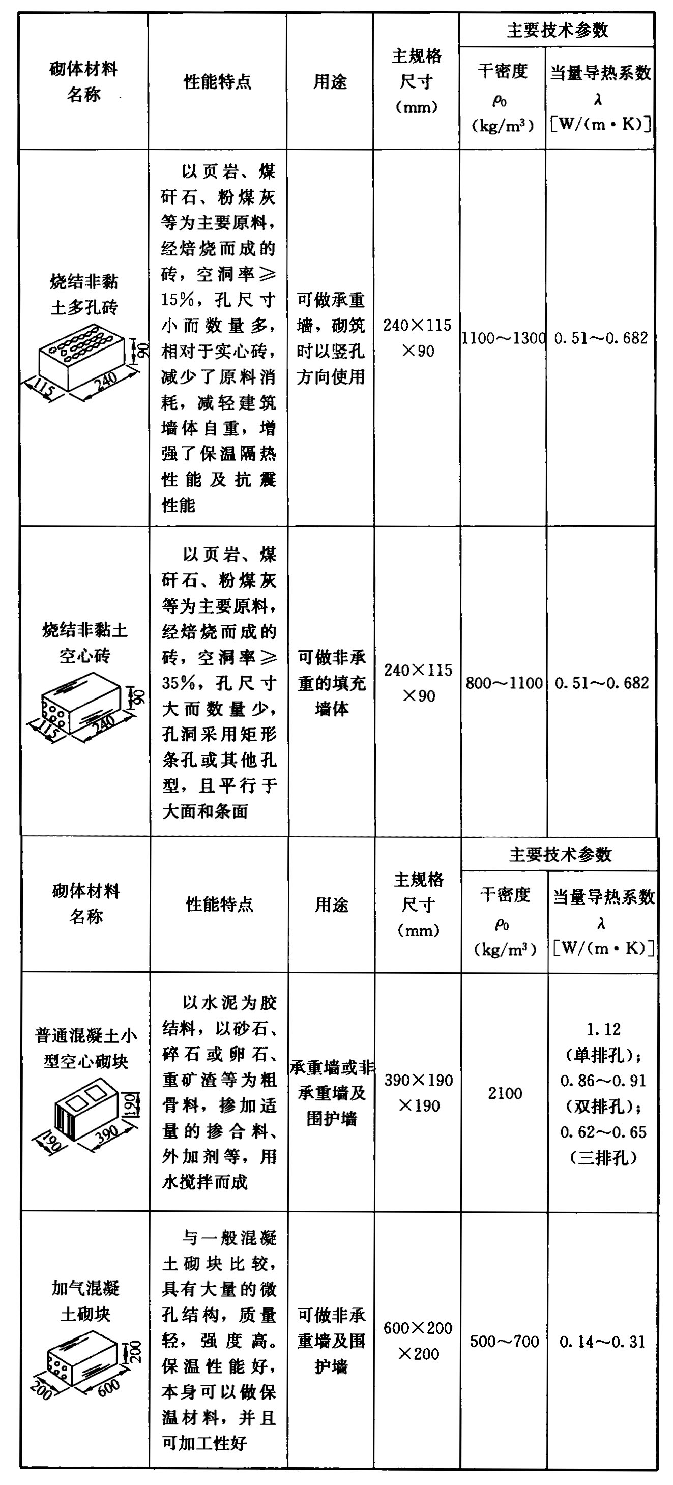 表2 保温节能墙体砌体材料性能