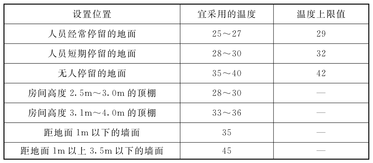 表5.4.1 辐射体表面平均温度(℃)