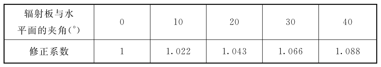 表5.4.15 辐射板安装角度修正系数