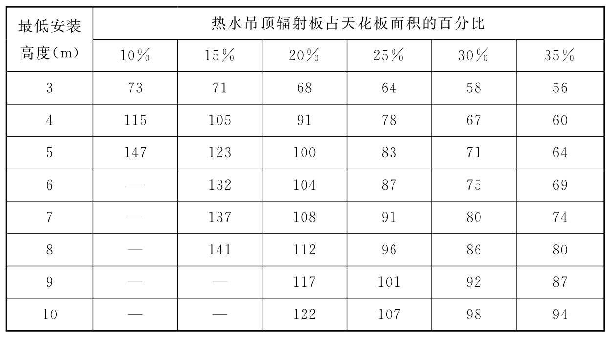 表5.4.16 热水吊顶辐射板最高平均水温(℃)