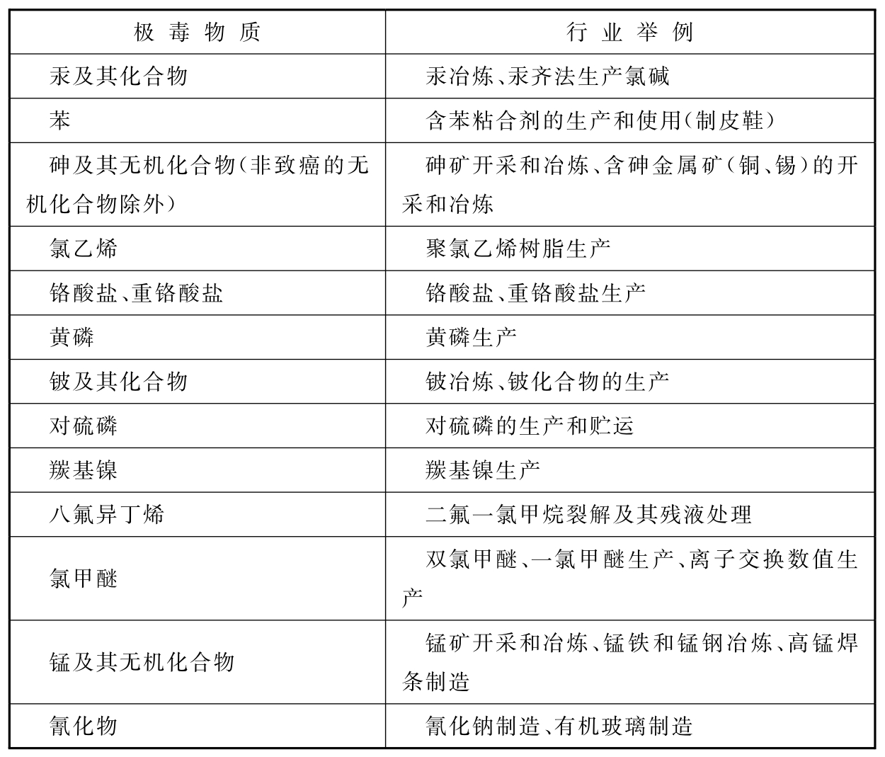 表1 常见极度危害物质及行业