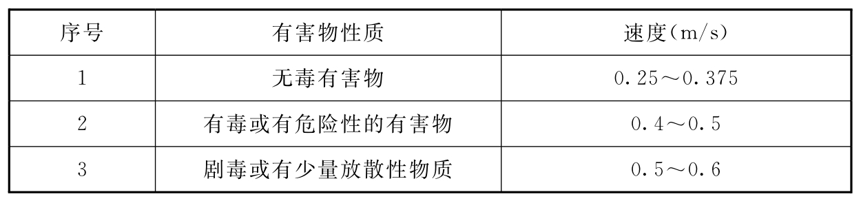 表2 小型排风柜的吸入速度