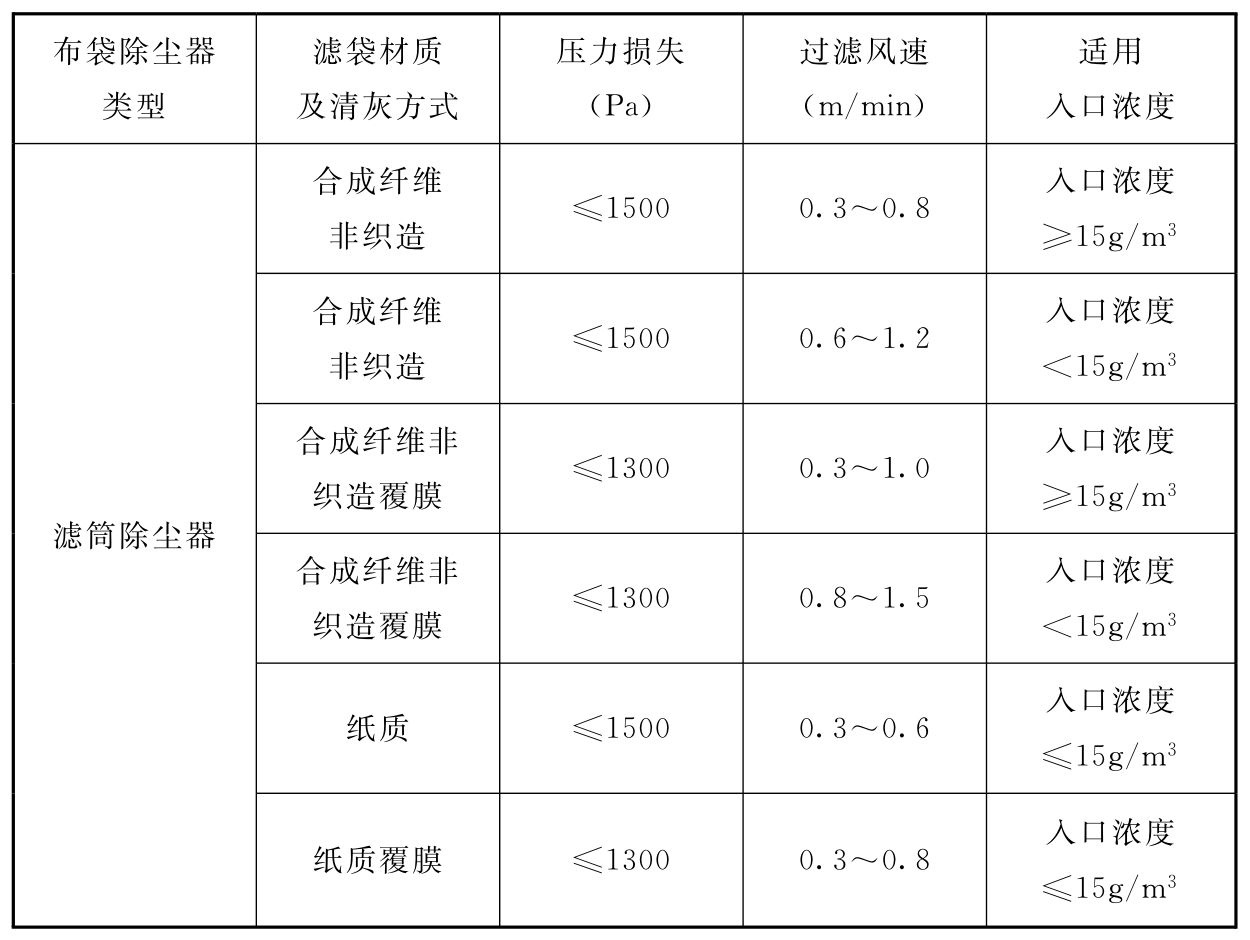 表3 各类布袋除尘器过滤风速和压力损失