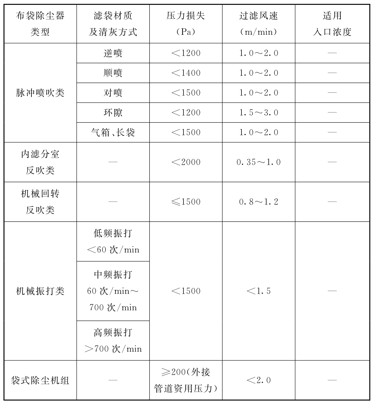 表3 各类布袋除尘器过滤风速和压力损失