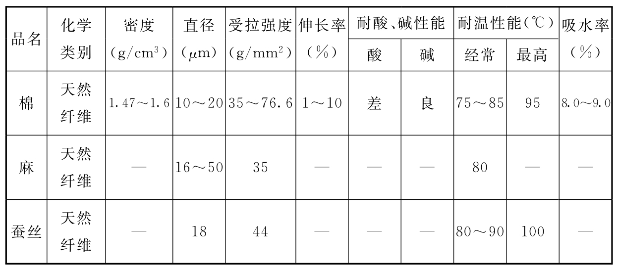 表4 常用滤料物性指标