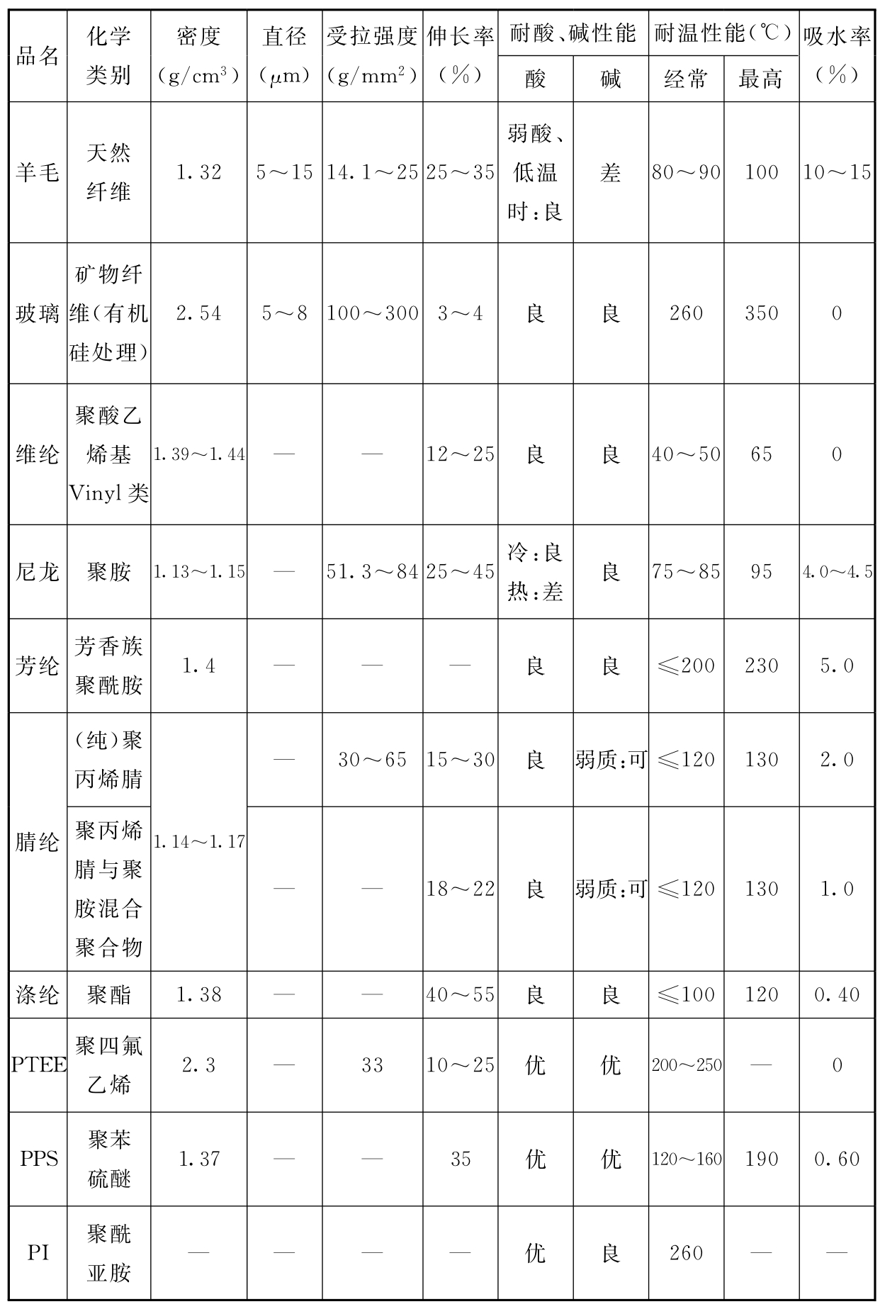 表4 常用滤料物性指标