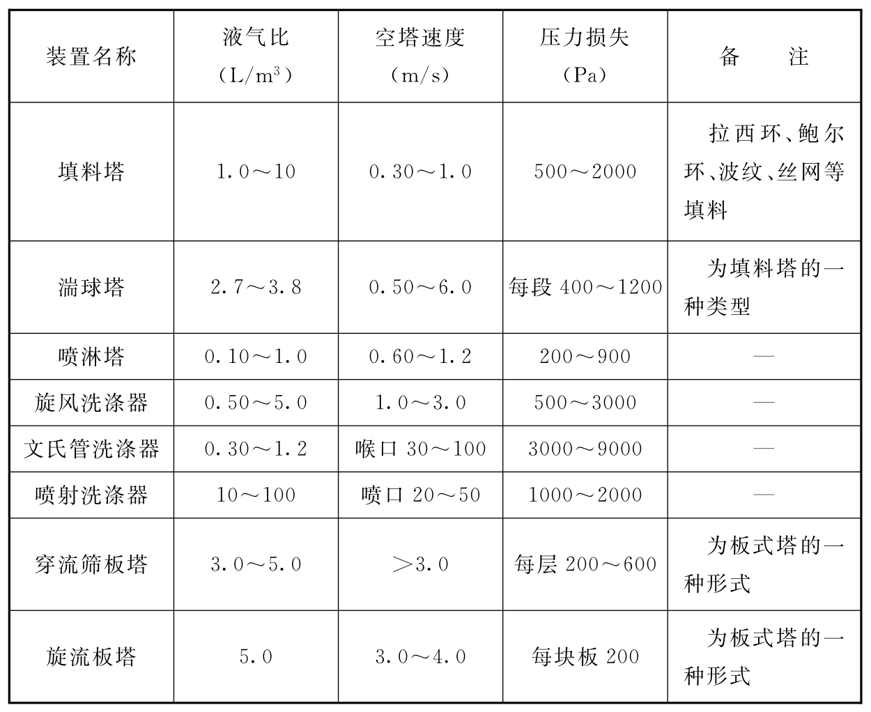 表5 吸收装置运行参数