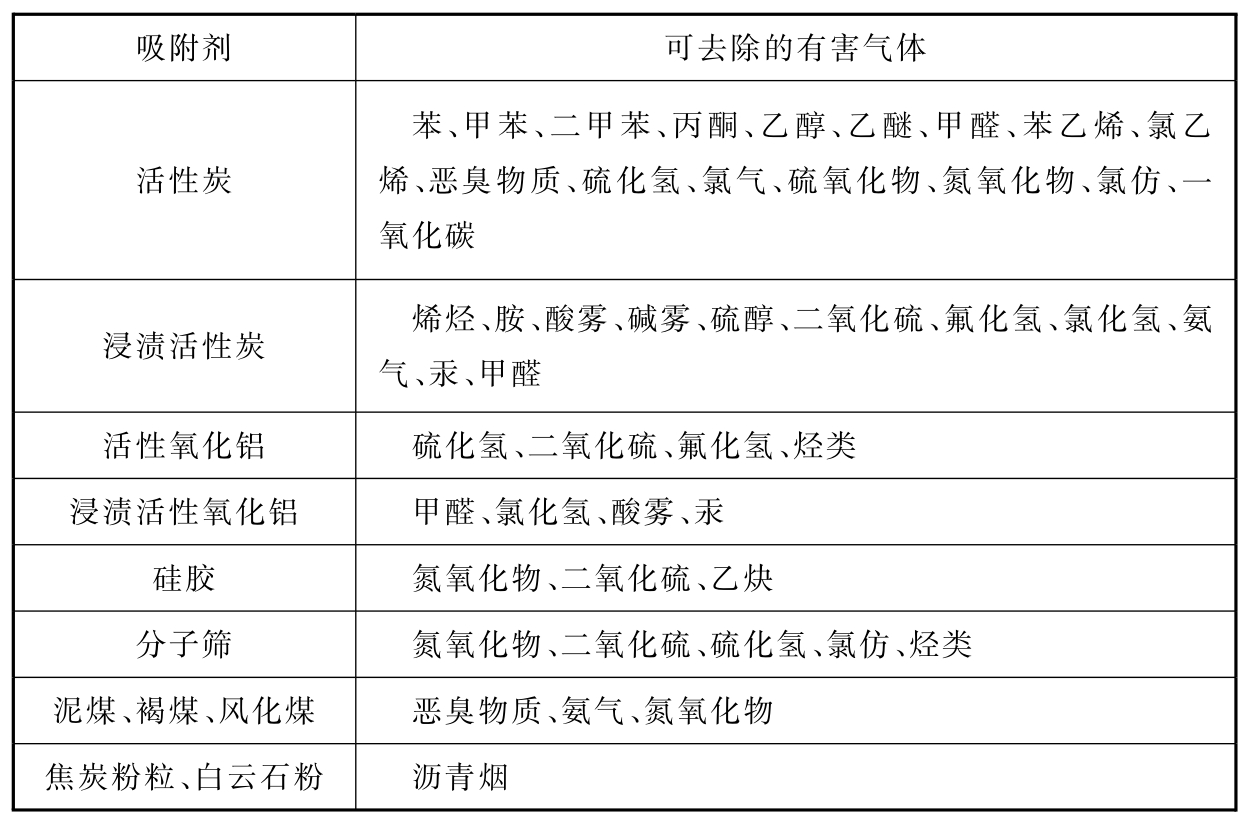 表6 各种吸附剂可去除的有害气体