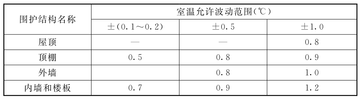 表8.1.7 工艺性空气调节区围护结构最大传热系数K限值[W/(m2·℃)]