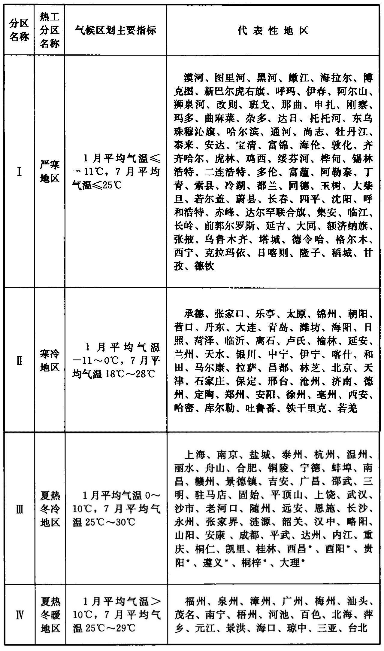 表3.0.1 农村地区建筑节能设计气候分区