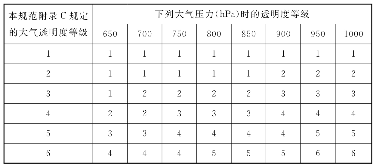 表4.3.4 大气透明度等级