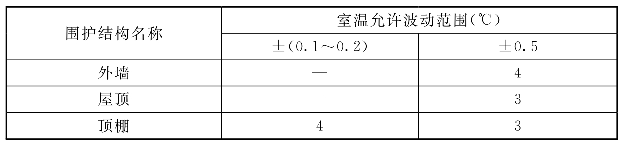 表8.1.8 围护结构热惰性指标D值