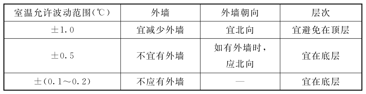 表8.1.9 外墙、外墙朝向及所在层次