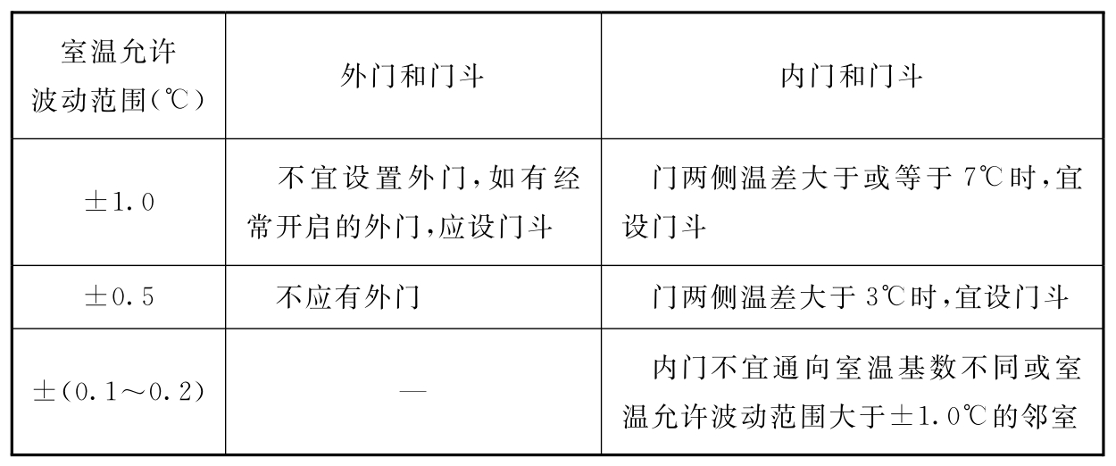 表8.1.12 门和门斗