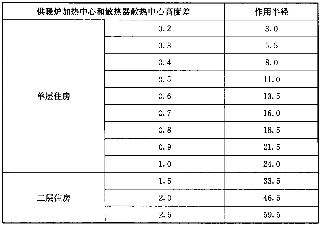 表5 重力循环热水供暖系统的作用半径(m)