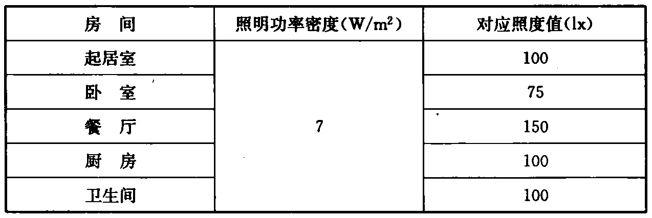 表7.0.1 每户照明功率密度值