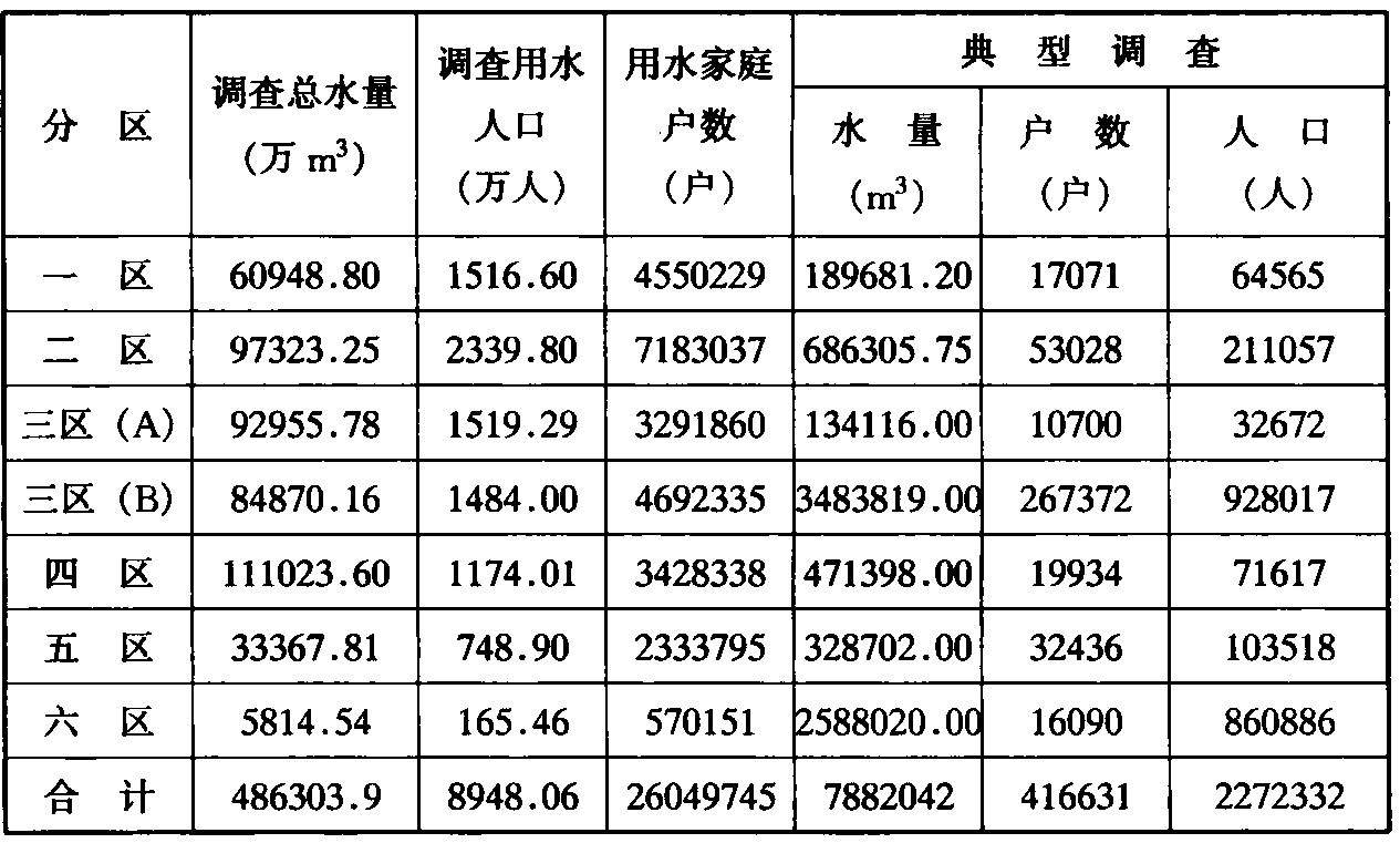 表1 居民生活用水数据采集调查情况分组汇总表