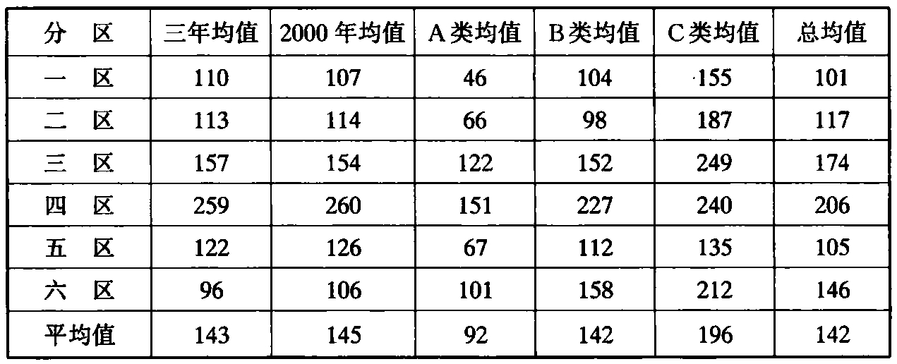 表2 居民生活用水人均日用水量区域分类统计表