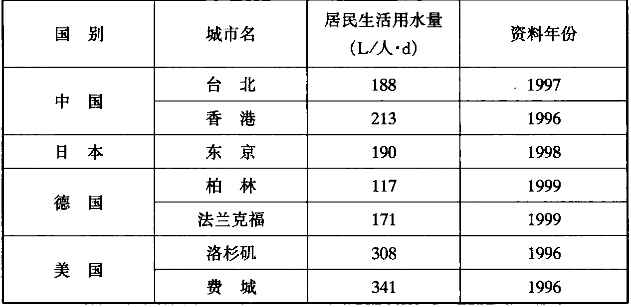 表3 典型城市居民生活用水量调查表