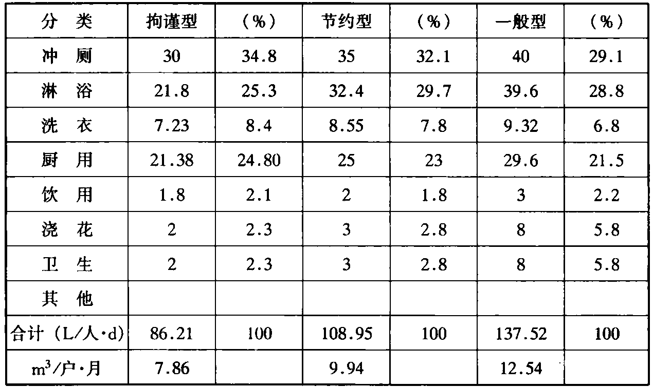 表4 居民家庭生活人均日用水量调查统计表 (L/人·d)