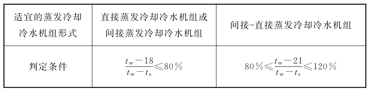 表9.5.4 适宜的蒸发冷却冷水机组形式及其判定条件