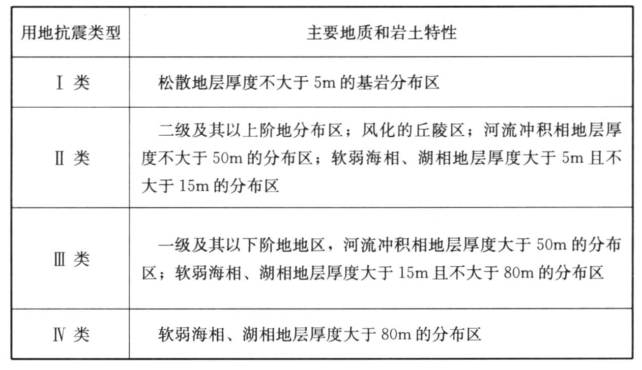 表4.2.1 用地抗震防灾类型评估地质方法