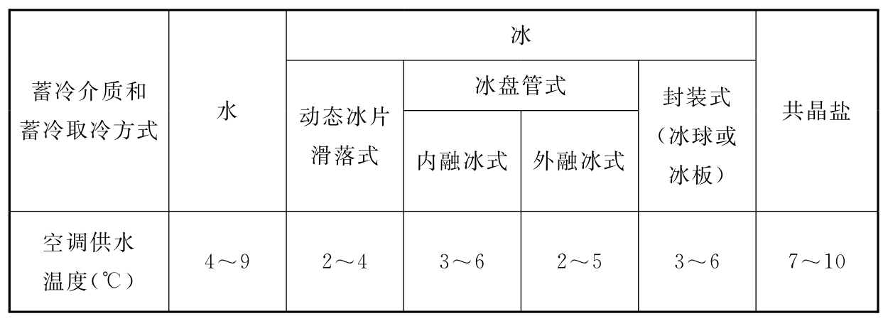 表11 不同蓄冷介质和蓄冷取冷方式的空调冷水供水温度(℃)