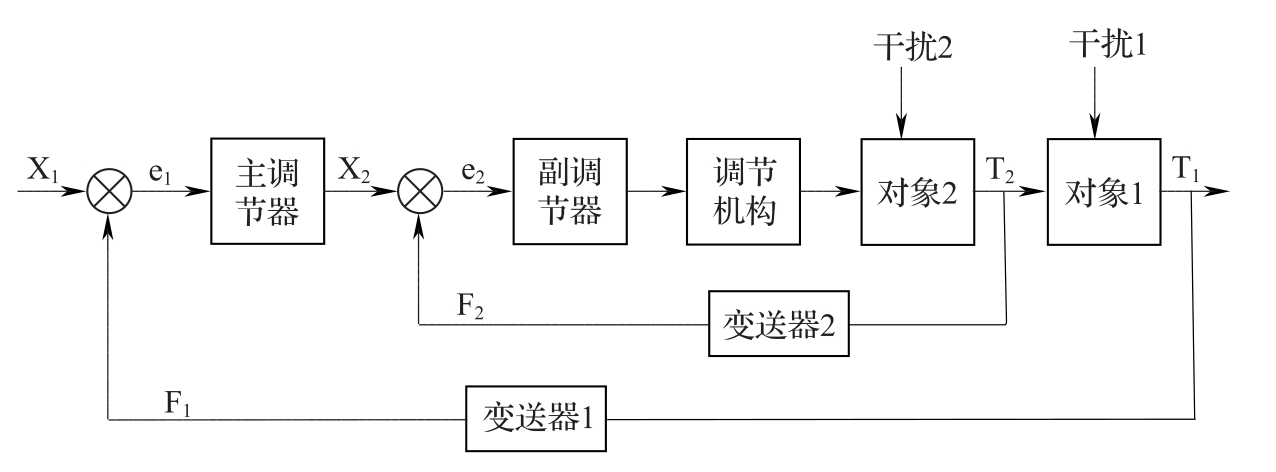 图6 串级调节系统原理图