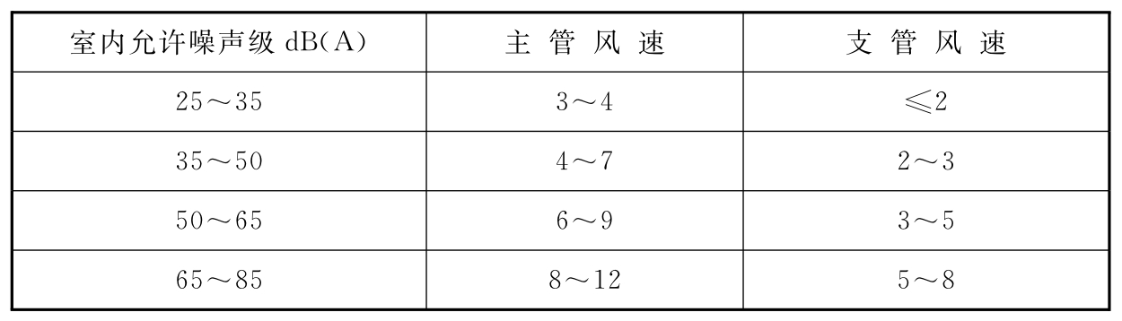 表12.15 风管内的空气流速(m/s)