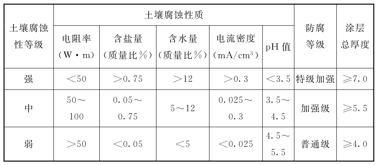 表13 土壤腐蚀性等级及防腐涂料等级