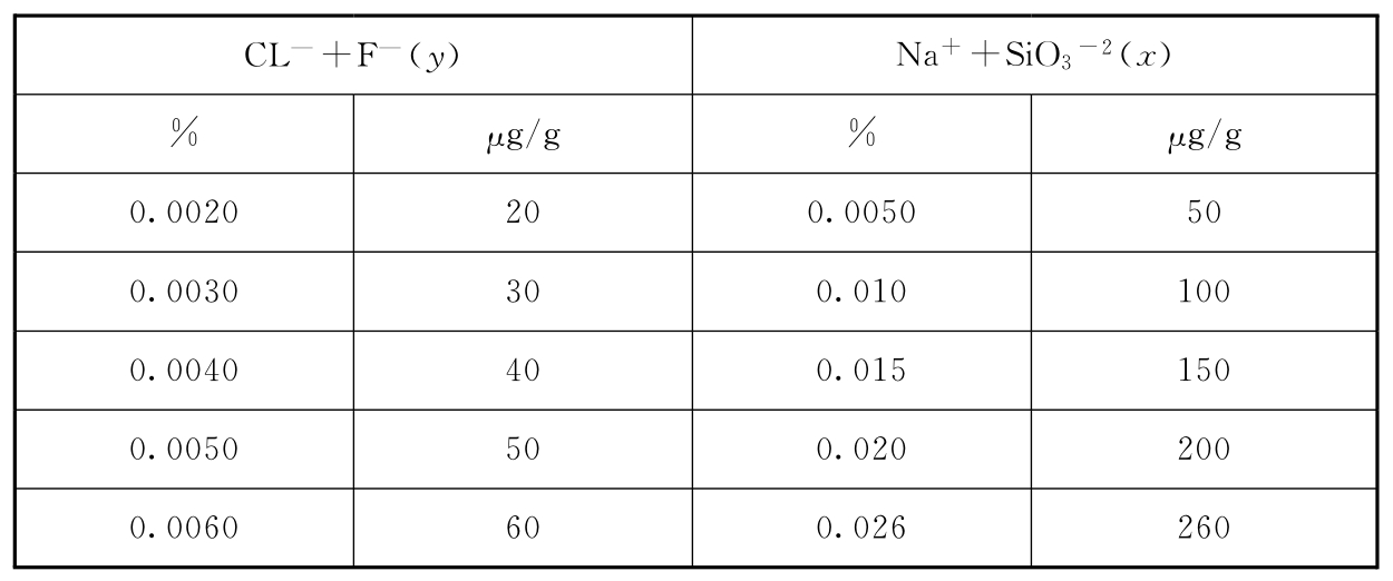 表14 离子含量的对应关系对照