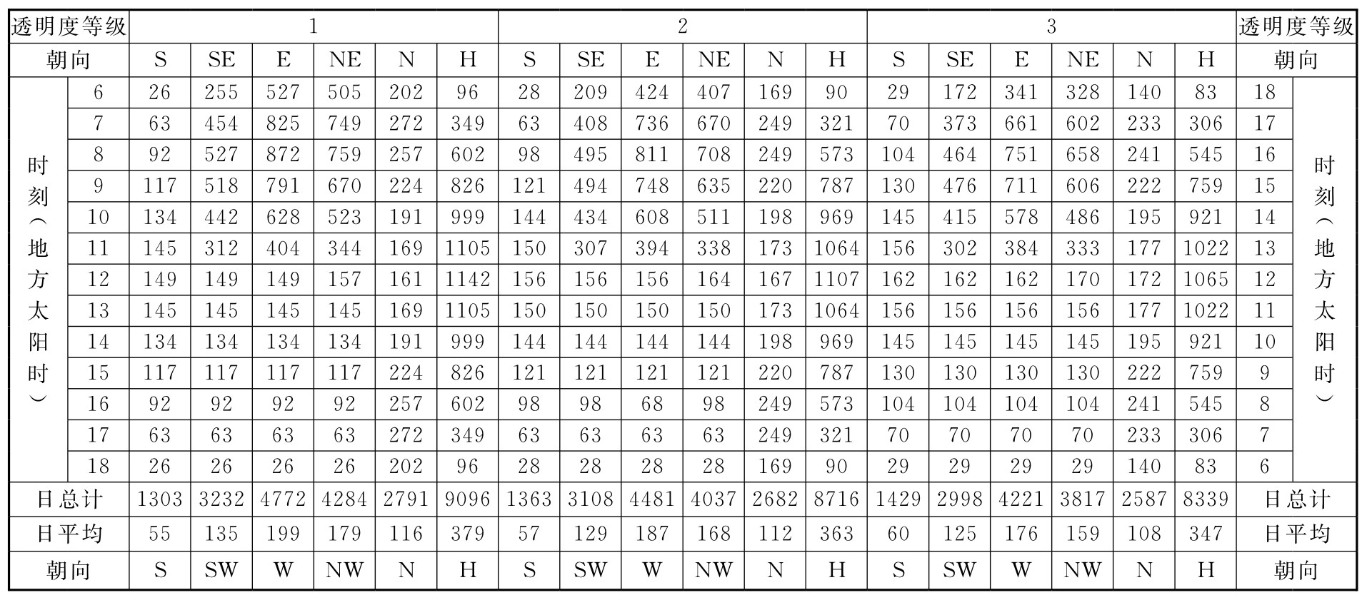 表C.0.1-1 北纬20°太阳总辐射照度(W/㎡)