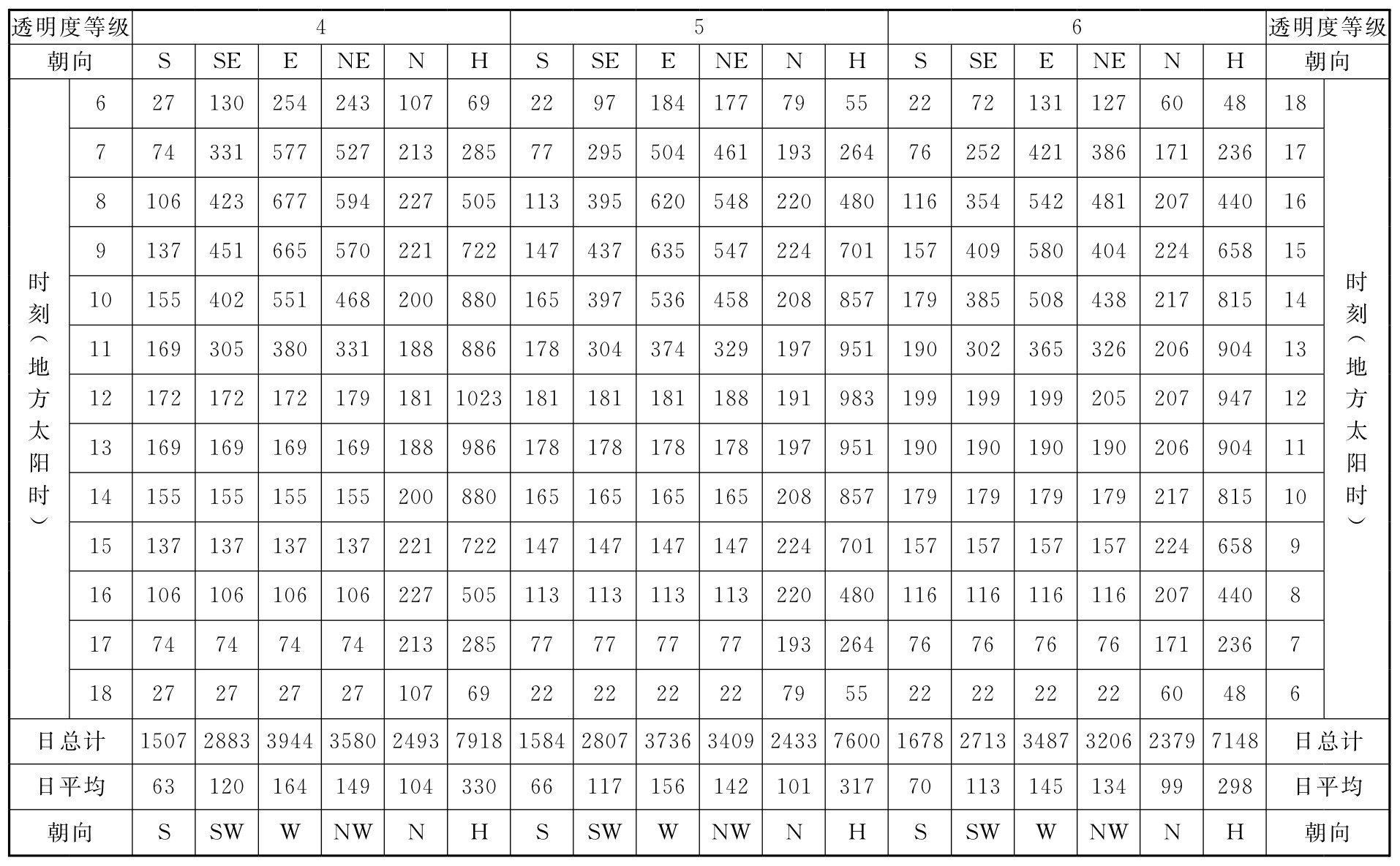 表C.0.1-1 北纬20°太阳总辐射照度(W/㎡)