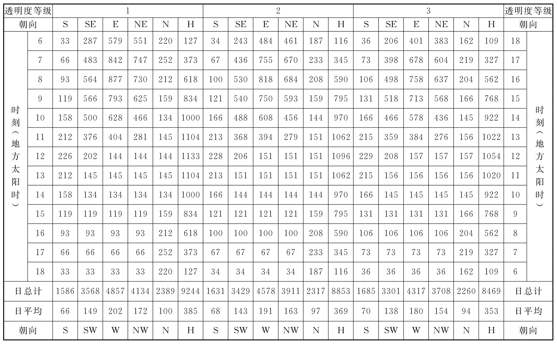 表C.0.1-2 北纬25°太阳总辐射照度(W/㎡)