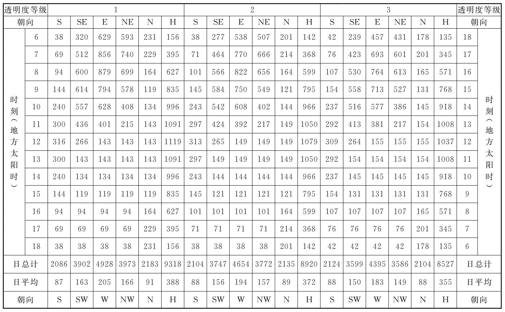 表C.0.1-3 北纬30°太阳总辐射照度(W/㎡)