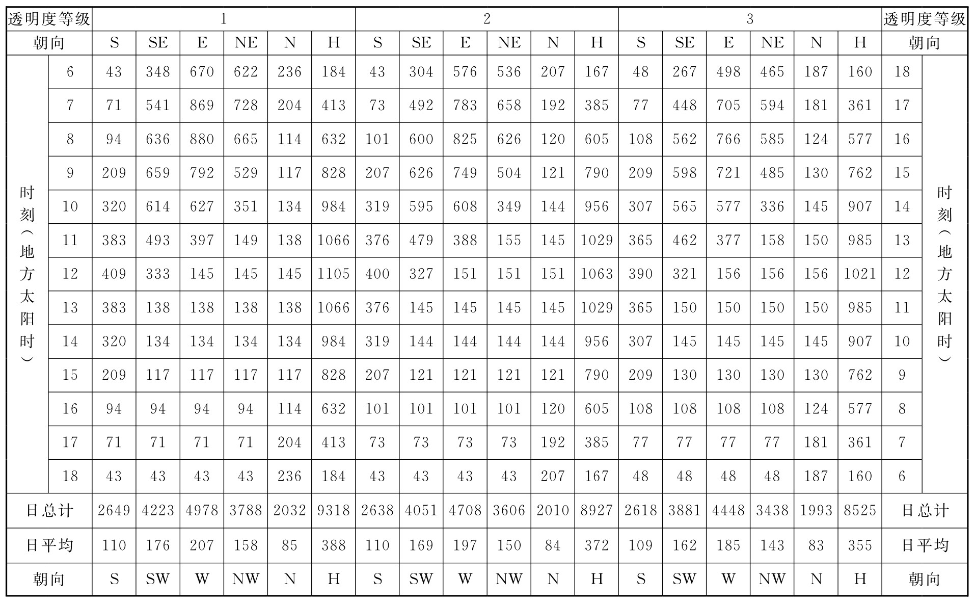 表C.0.1-4 北纬35°太阳总辐射照度(W/㎡)