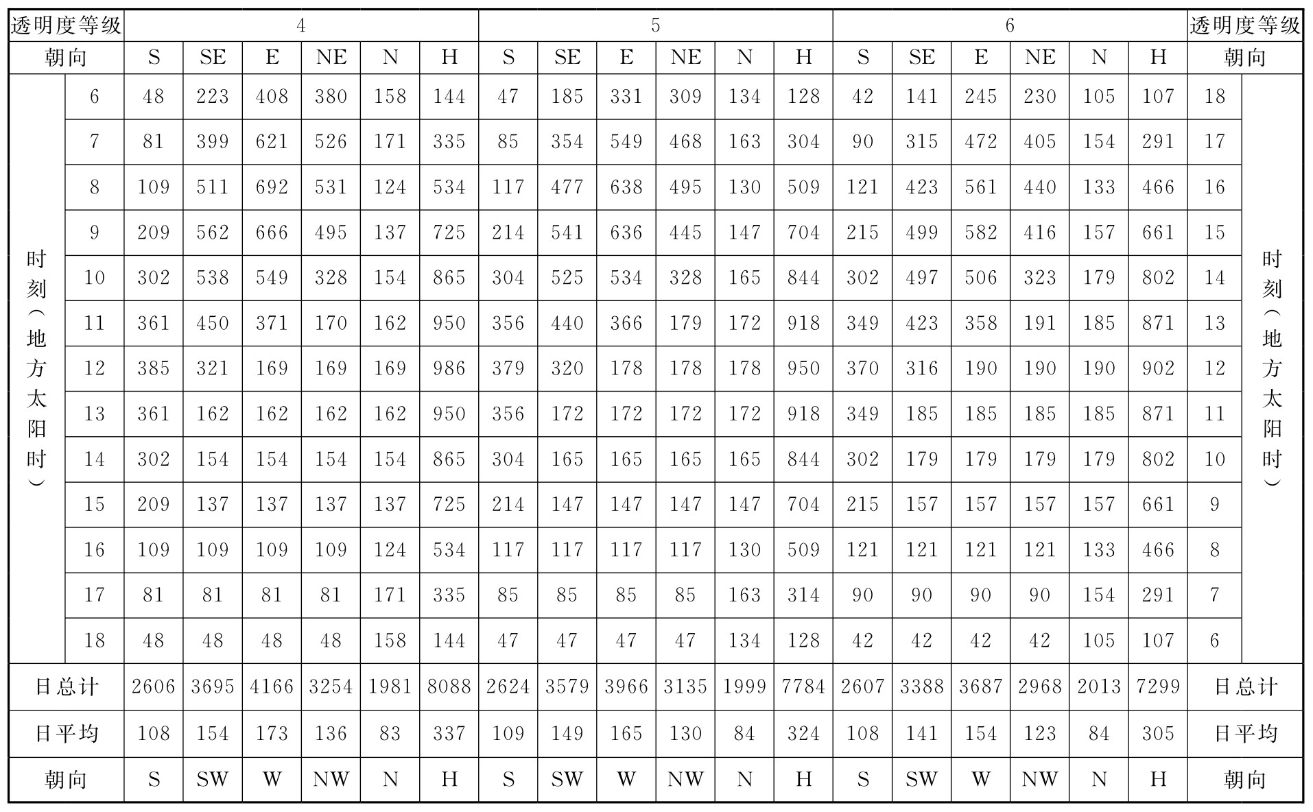 表C.0.1-4 北纬35°太阳总辐射照度(W/㎡)