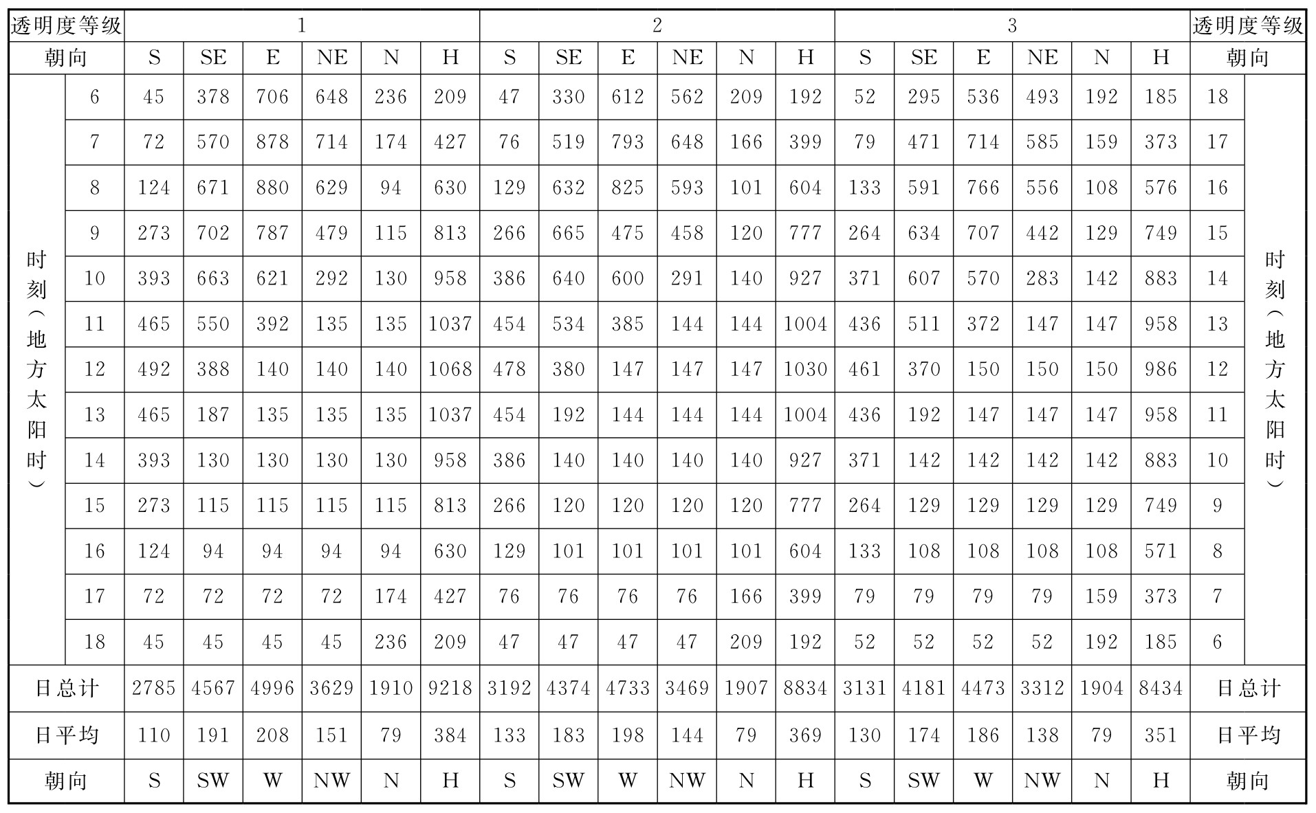 表C.0.1-5 北纬40°太阳总辐射照度(W/㎡)