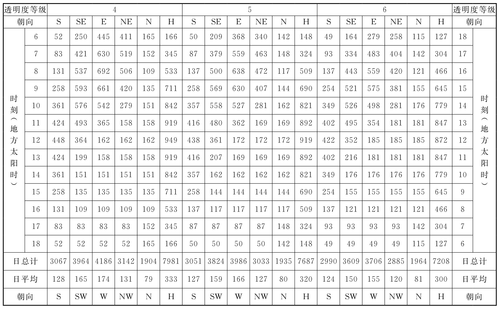 表C.0.1-5 北纬40°太阳总辐射照度(W/㎡)