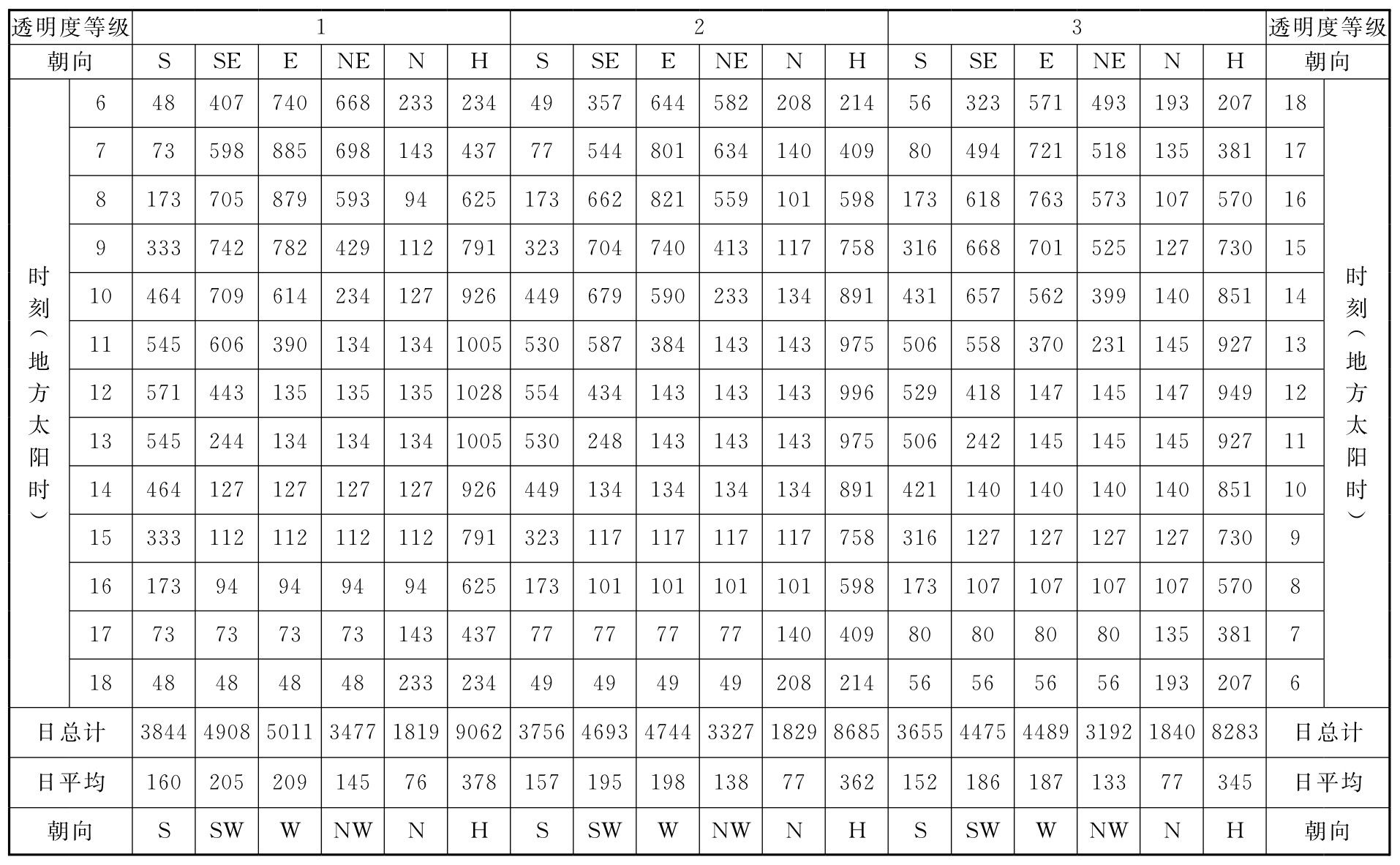 表C.0.1-6 北纬45°太阳总辐射照度(W/㎡）