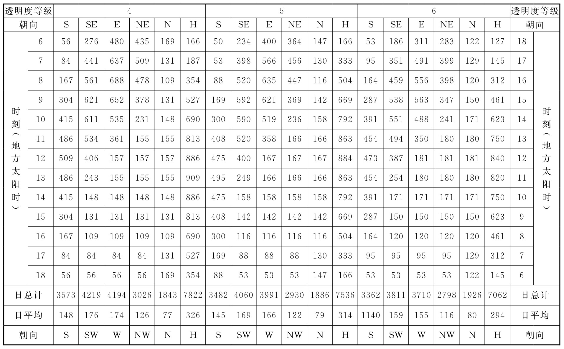 表C.0.1-6 北纬45°太阳总辐射照度(W/㎡）