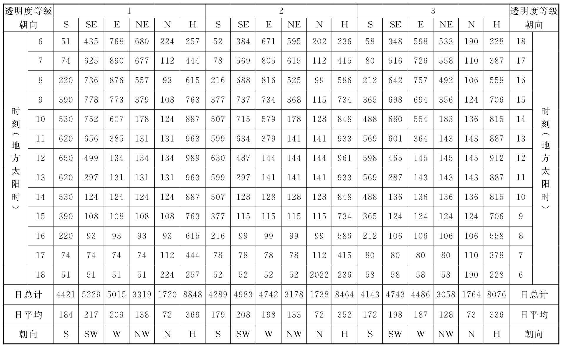 表C.0.1-7 北纬50°太阳总辐射照度(W/㎡)