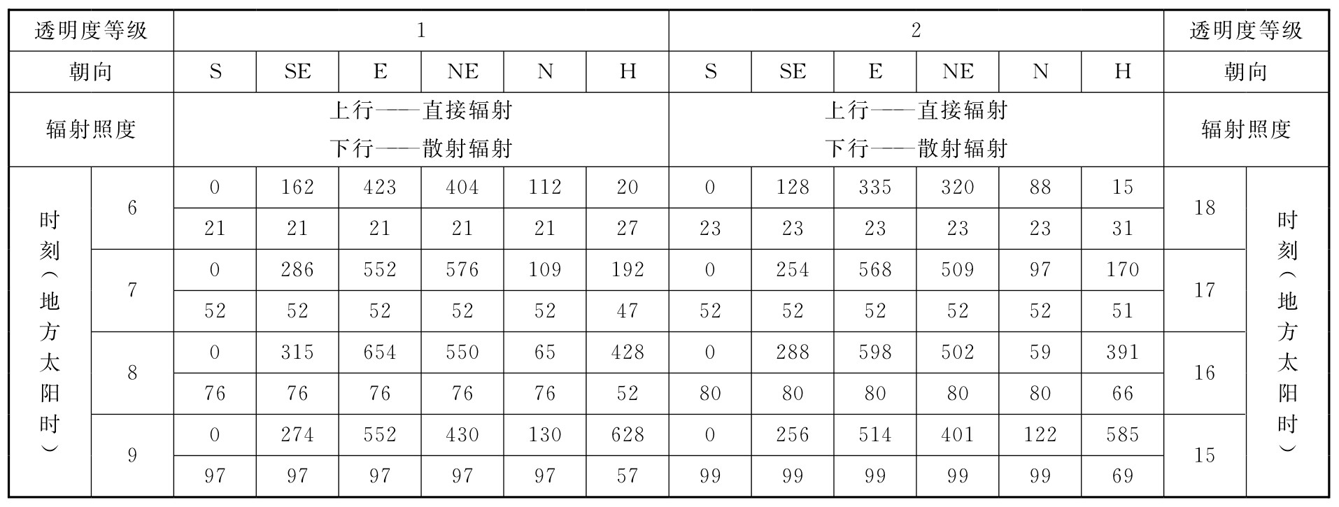 表D.0.1-1 北纬20°透过标准窗玻璃的太阳辐射照度(W/㎡)