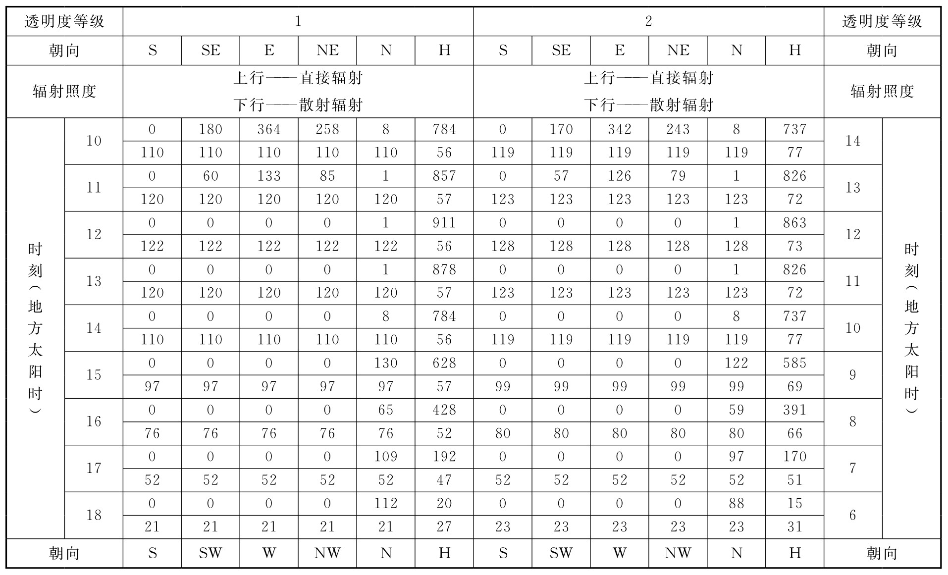 表D.0.1-1 北纬20°透过标准窗玻璃的太阳辐射照度(W/㎡)