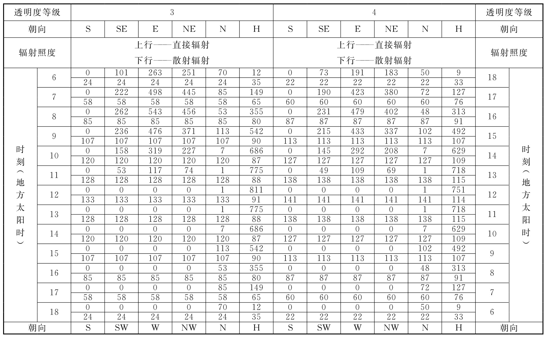 表D.0.1-1 北纬20°透过标准窗玻璃的太阳辐射照度(W/㎡)